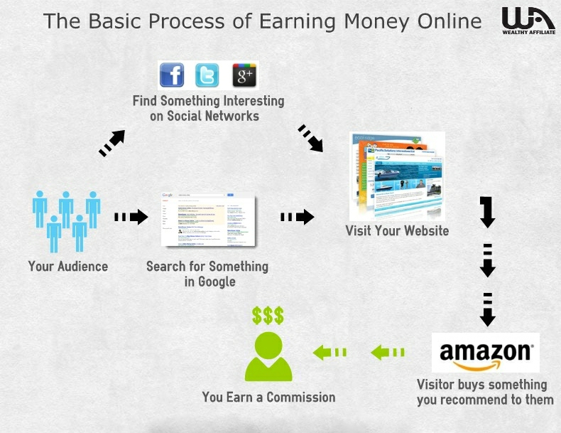 process of making money online