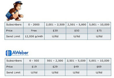 price-aweber-vs-mailchimp