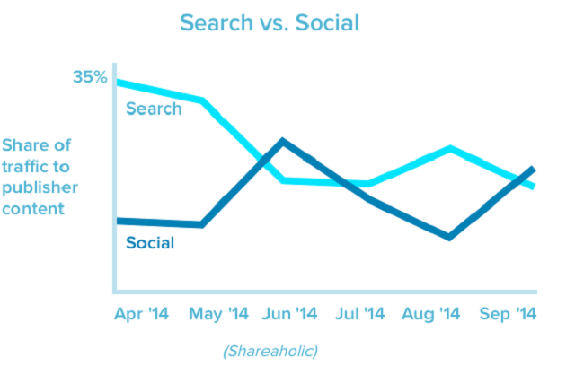 search traffic versus social traffic