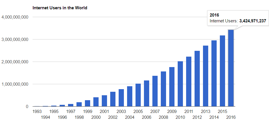 number of people using the internet daily