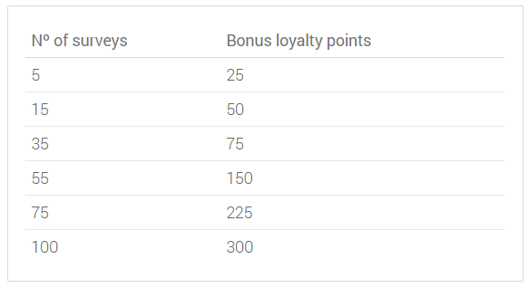 i say loyalty program