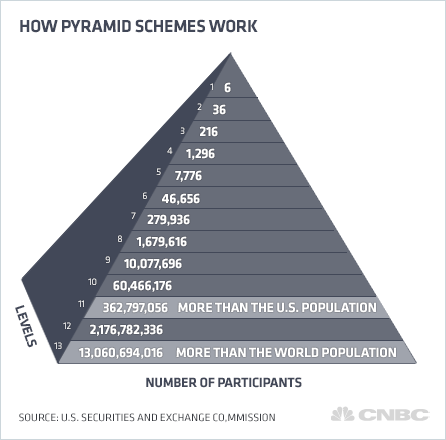 pyramid scheme herbalife sisel schemes level commission multi scam international marketing gif plan structure investigation under business guardianlv work isn