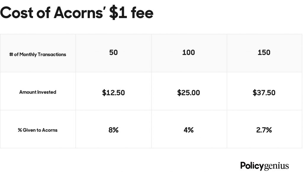 acorns investment cost