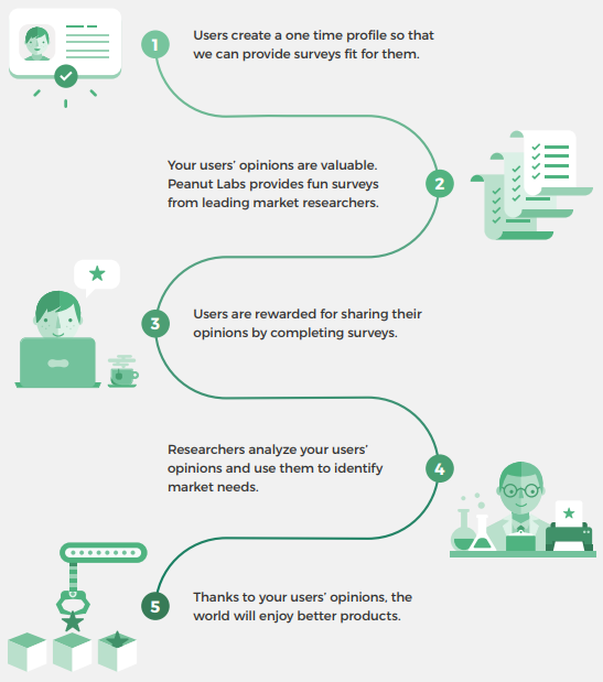 how peanut labs works