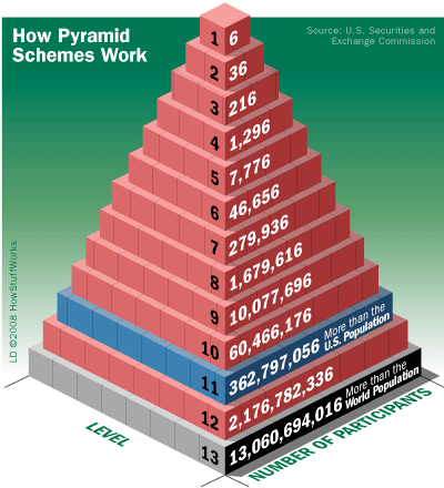 mailbox profits pyramid scheme scam