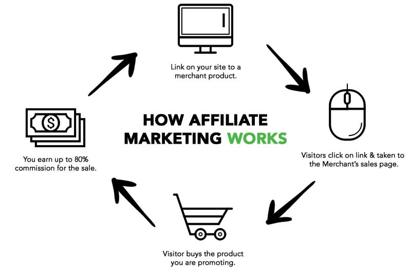 how affiliate marketing works