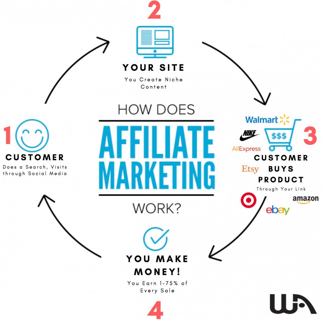 Make Money Online Affiliate Programs - make money online how does affiliate marketing work