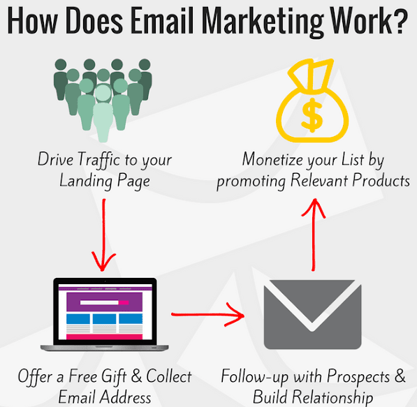 how email marketing works