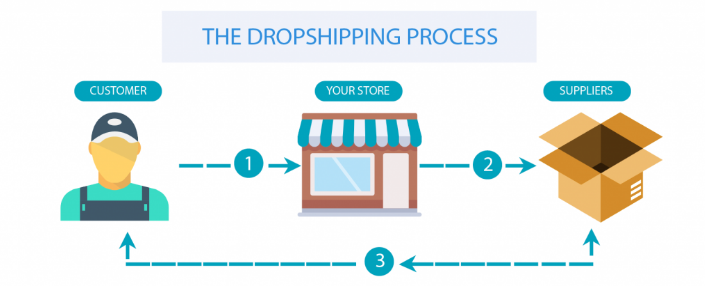 what is dropshipping