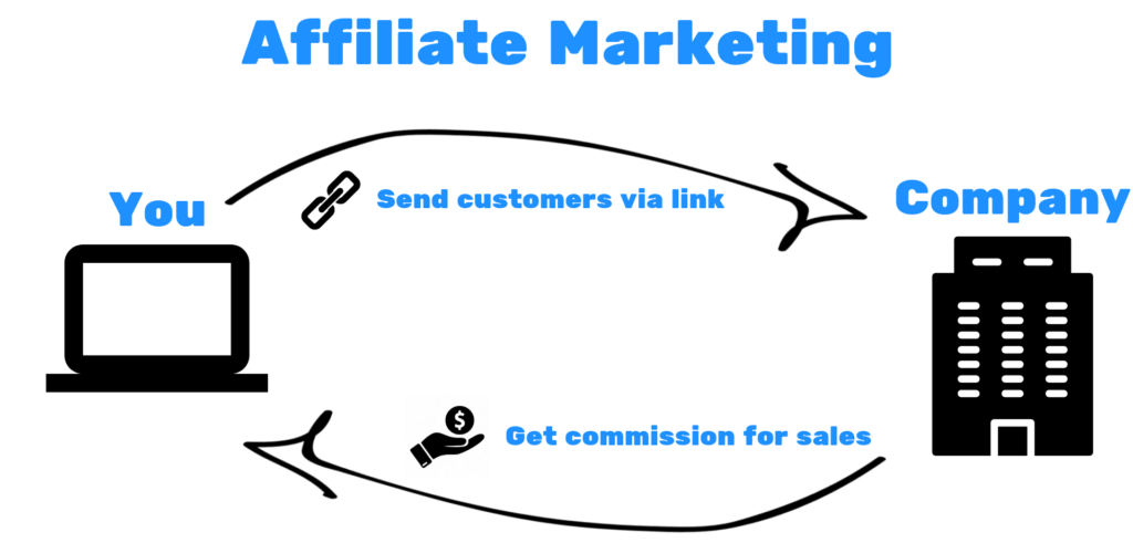 how affiliate marketing works