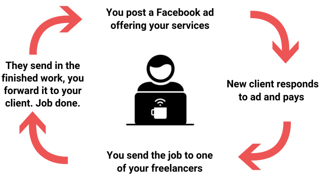 how digital outsourcing works diagram