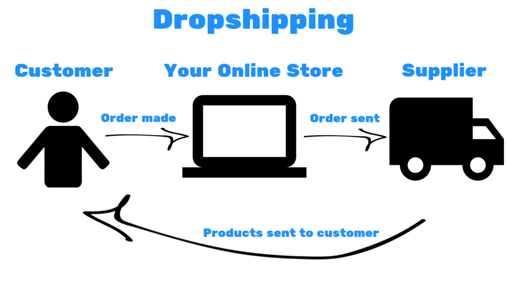 how dropshipping works