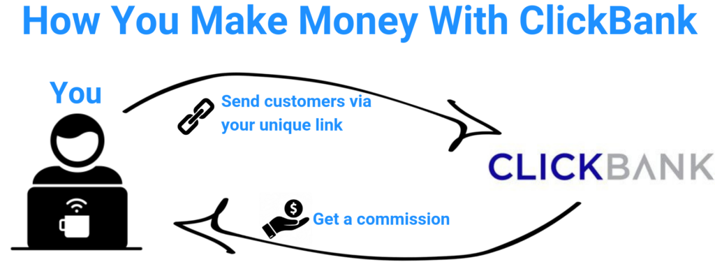 process diagram of making money with clickbank