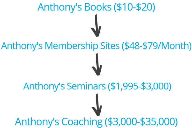 anthony morrison prices and costs sales funnel