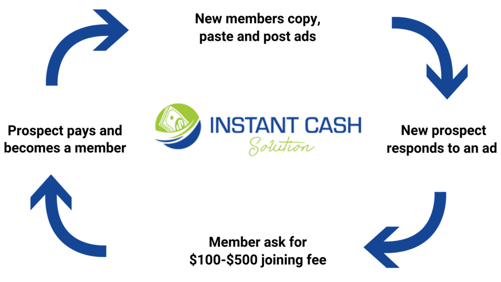 how instant cash solution works