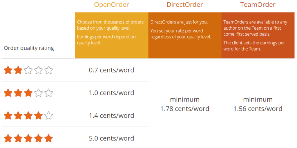 which one pays more textbroker vs iwriter