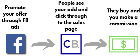 process of how to make money with clickbank through facebook advertising