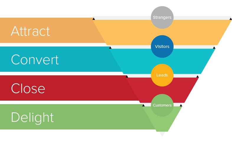 sales funnel process