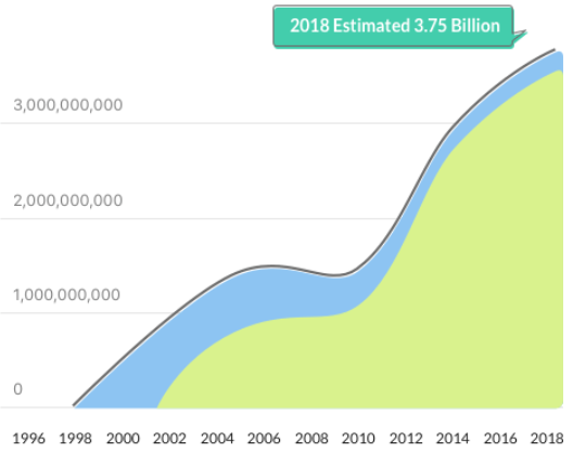 number of people online