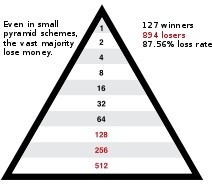 direct mail pro pyramid scheme