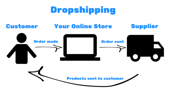 Biaheza Dropshipping