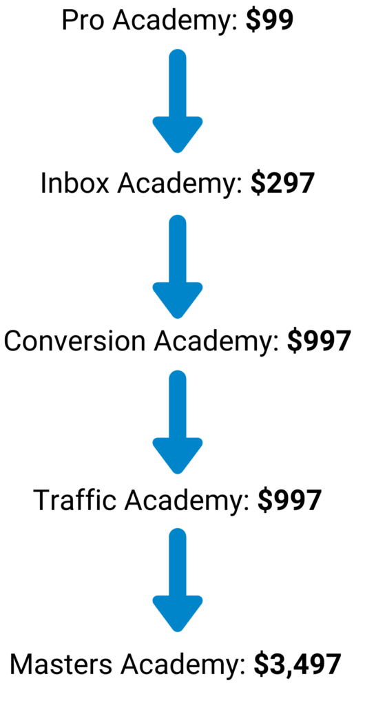 legendary marketer sales funnel value ladder