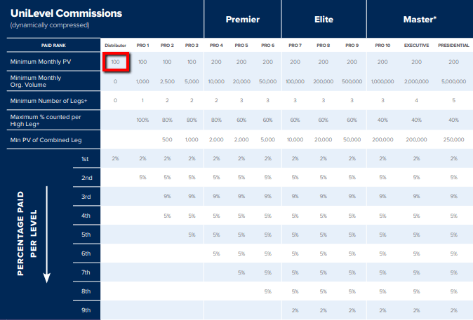 LifeVantage Unilevel Plan