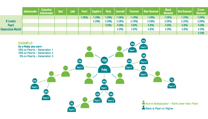 Nutricellic Matching Bonus Chart