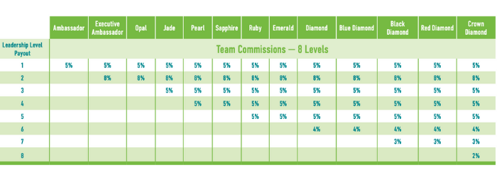 Nutricellix Team Commission Chart