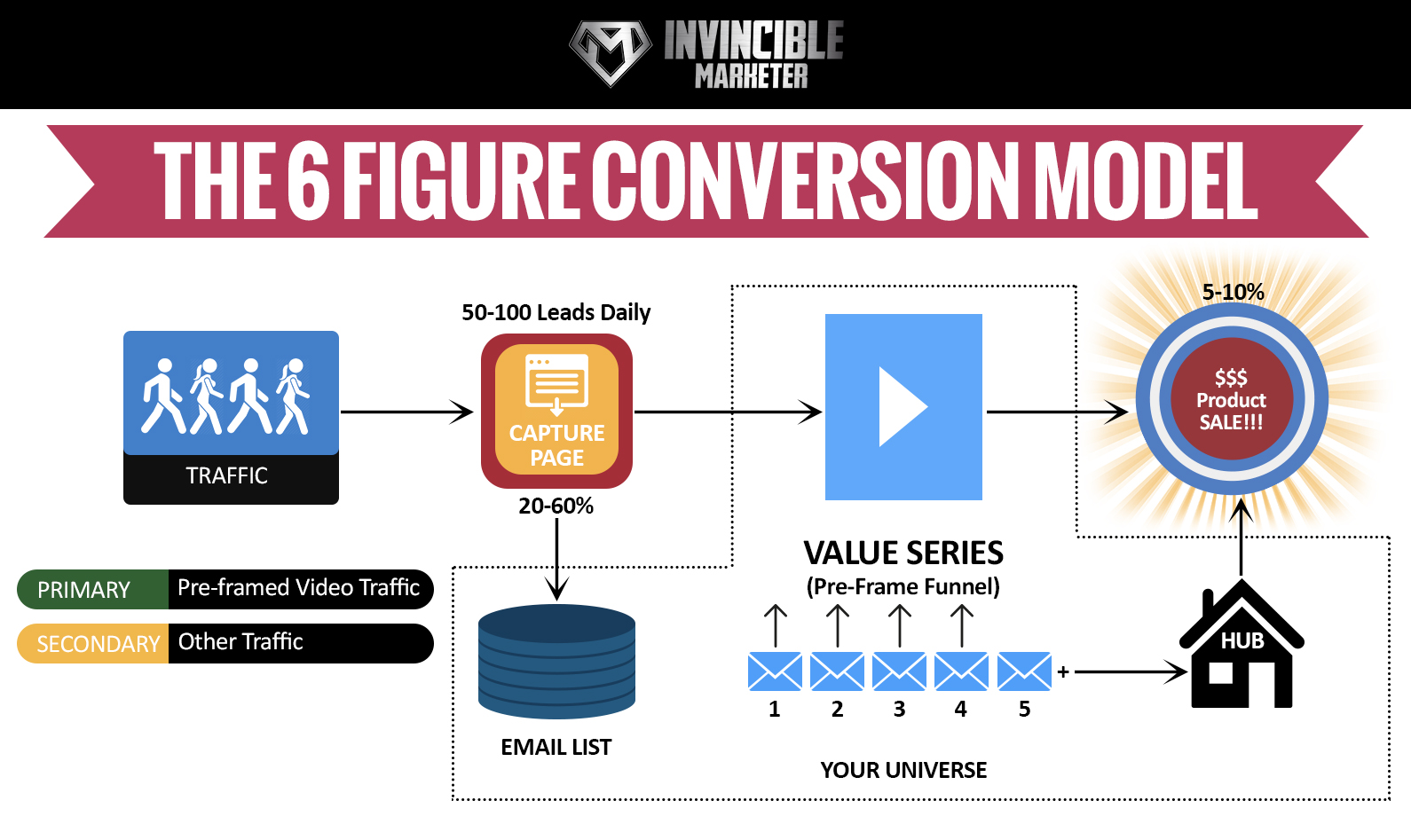 6_Figure_Conversion_Model